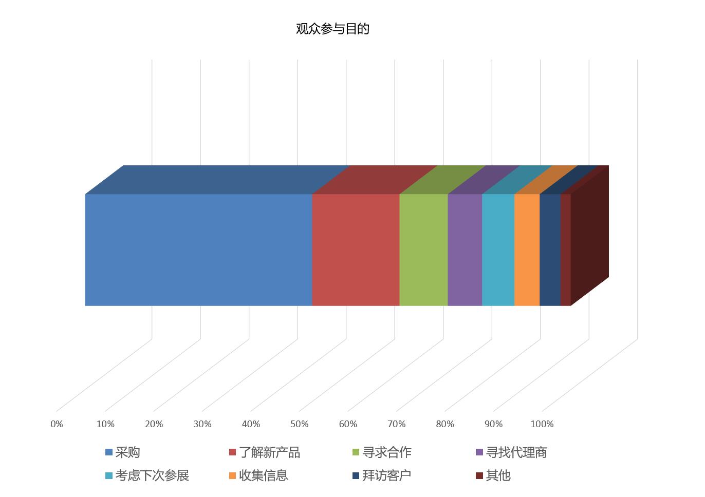 上海国际食品包装展览会观众参观目的统计