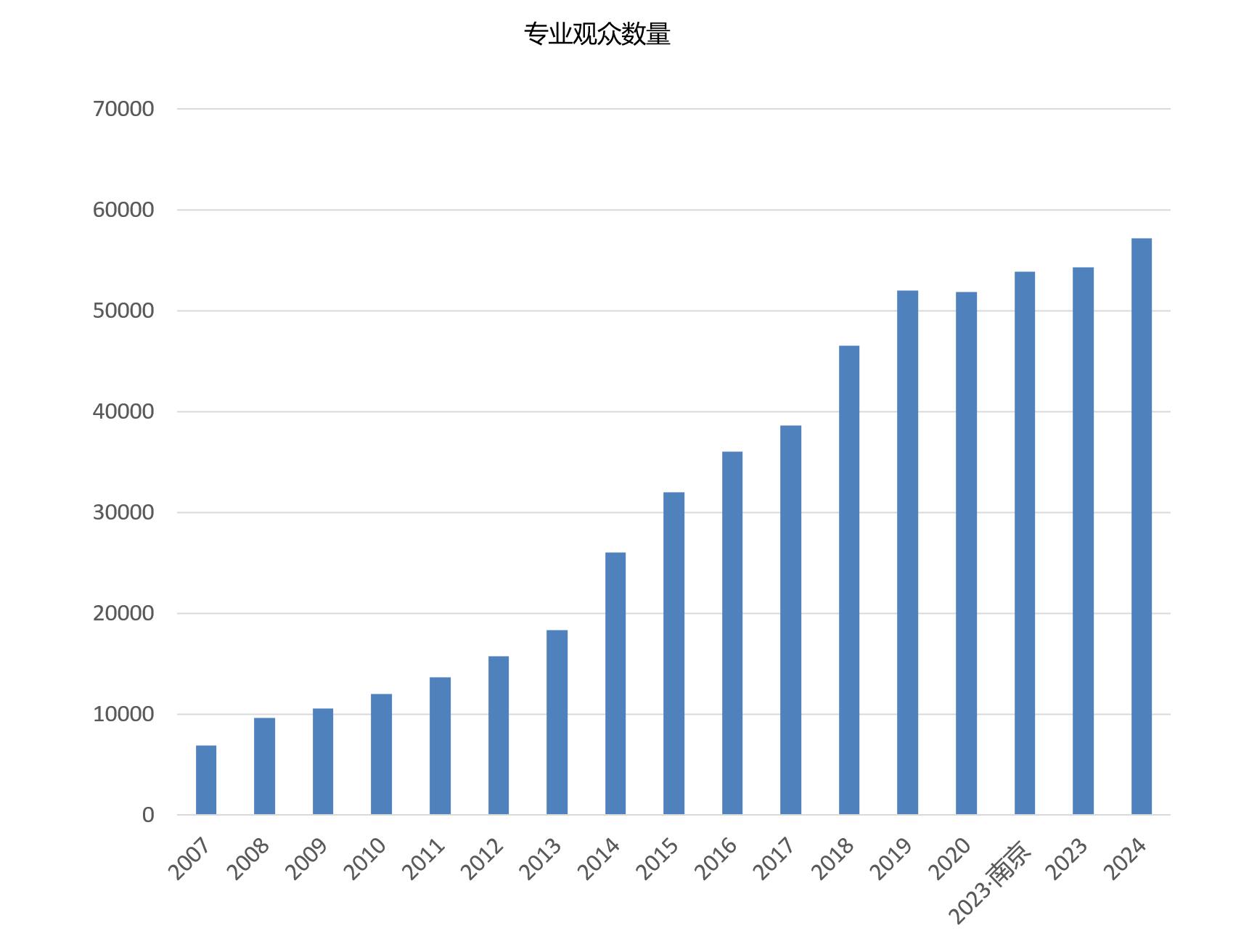 上海国际食品包装展览会观众数量统计