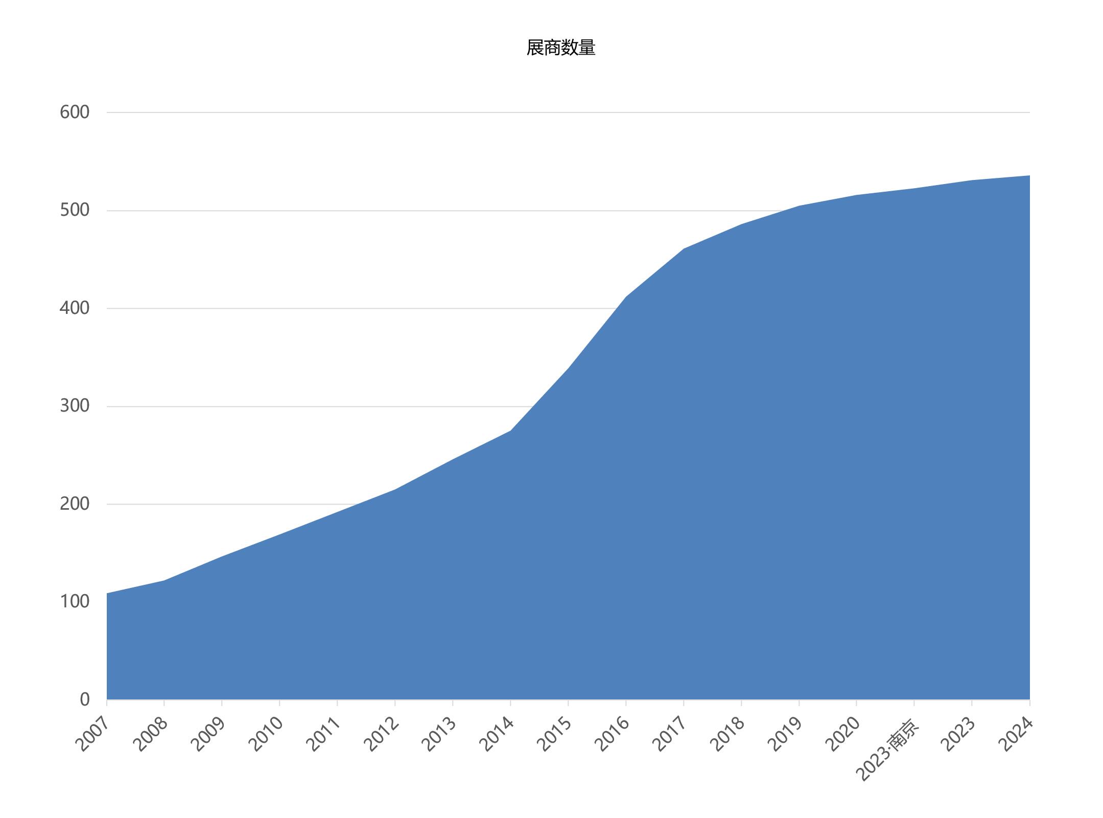 上海国际食品包装展览会展商数量统计