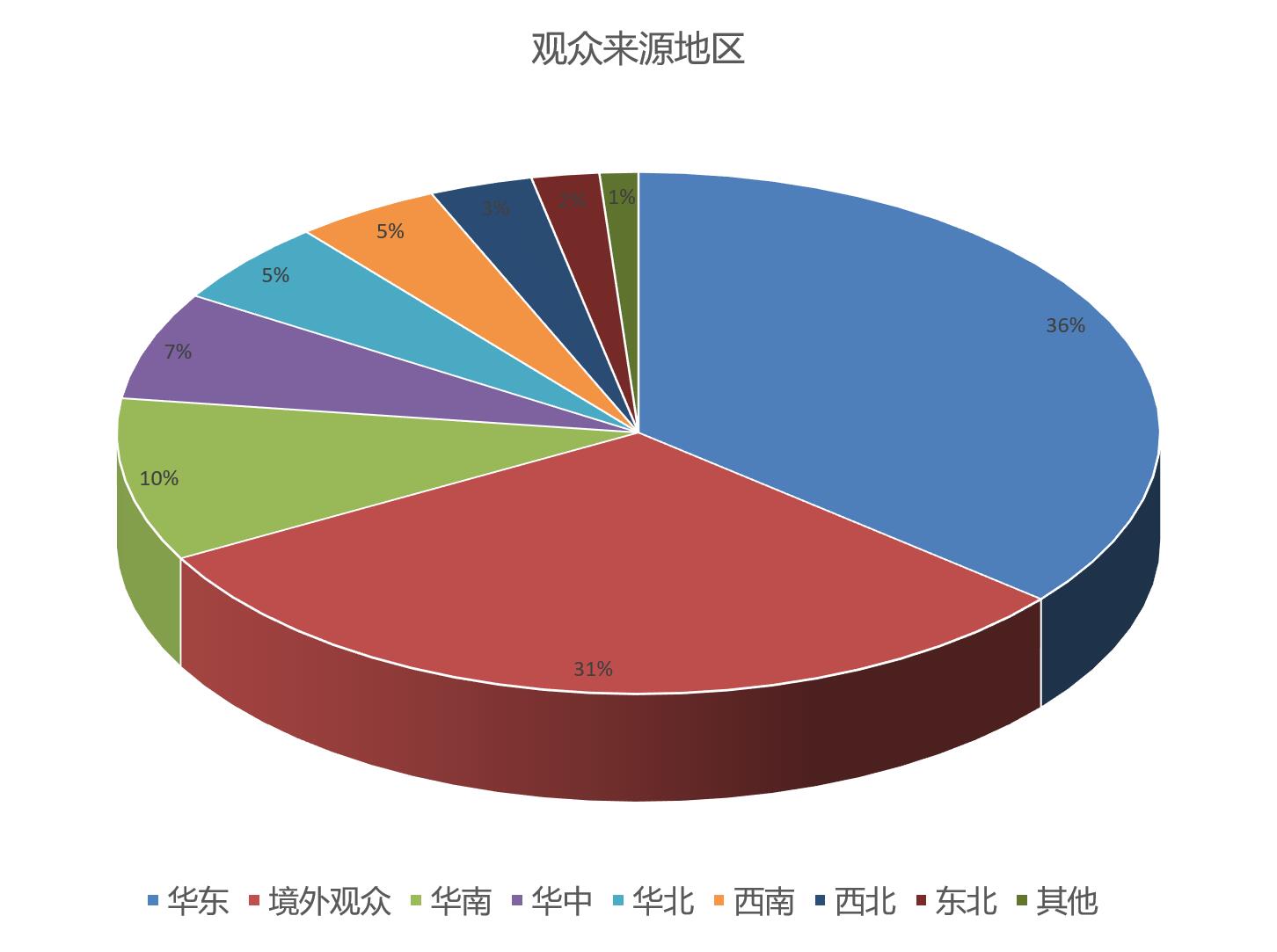 上海国际食品包装展览会观众数量统计