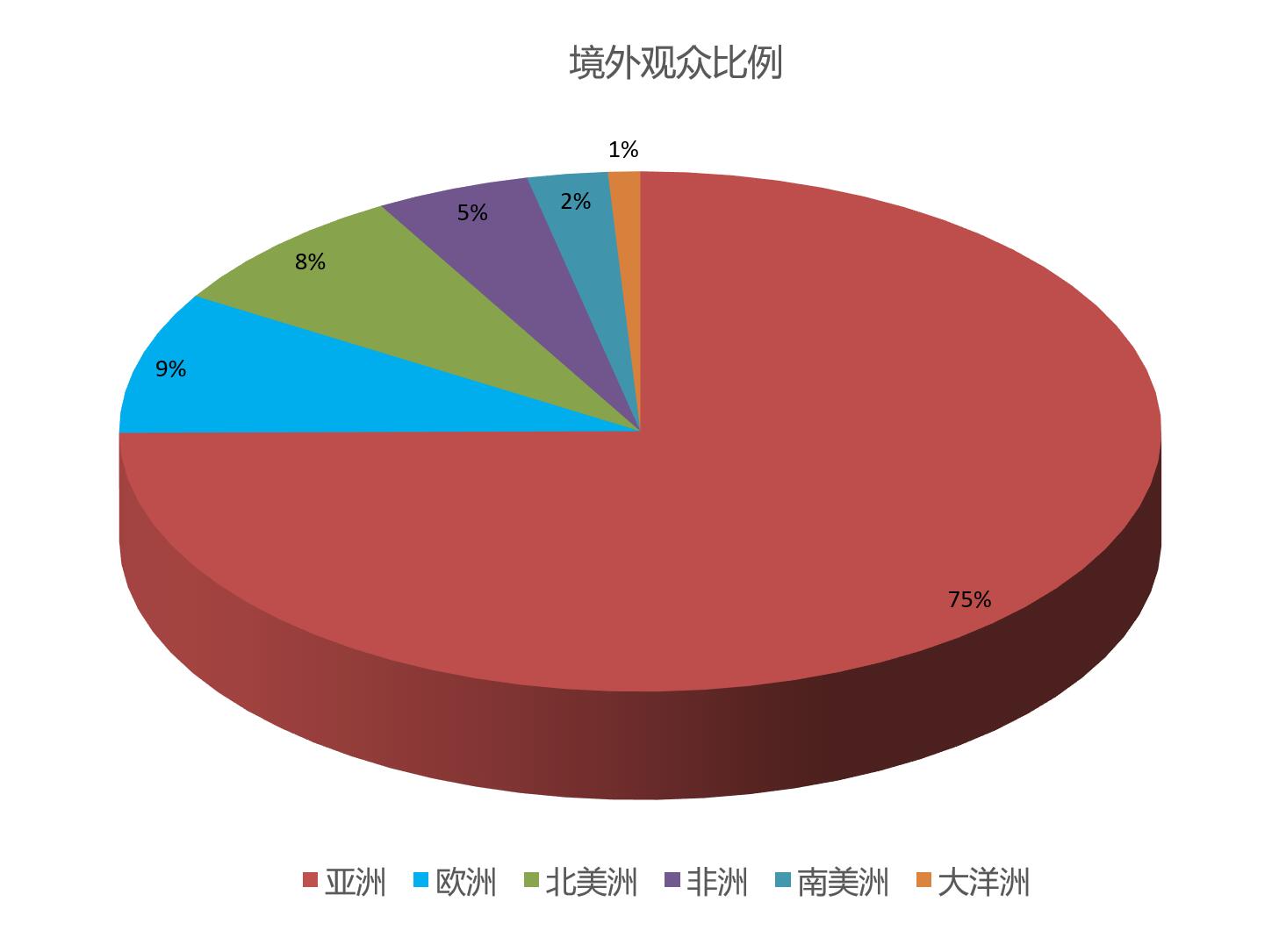 上海国际食品包装展览会观众数量统计