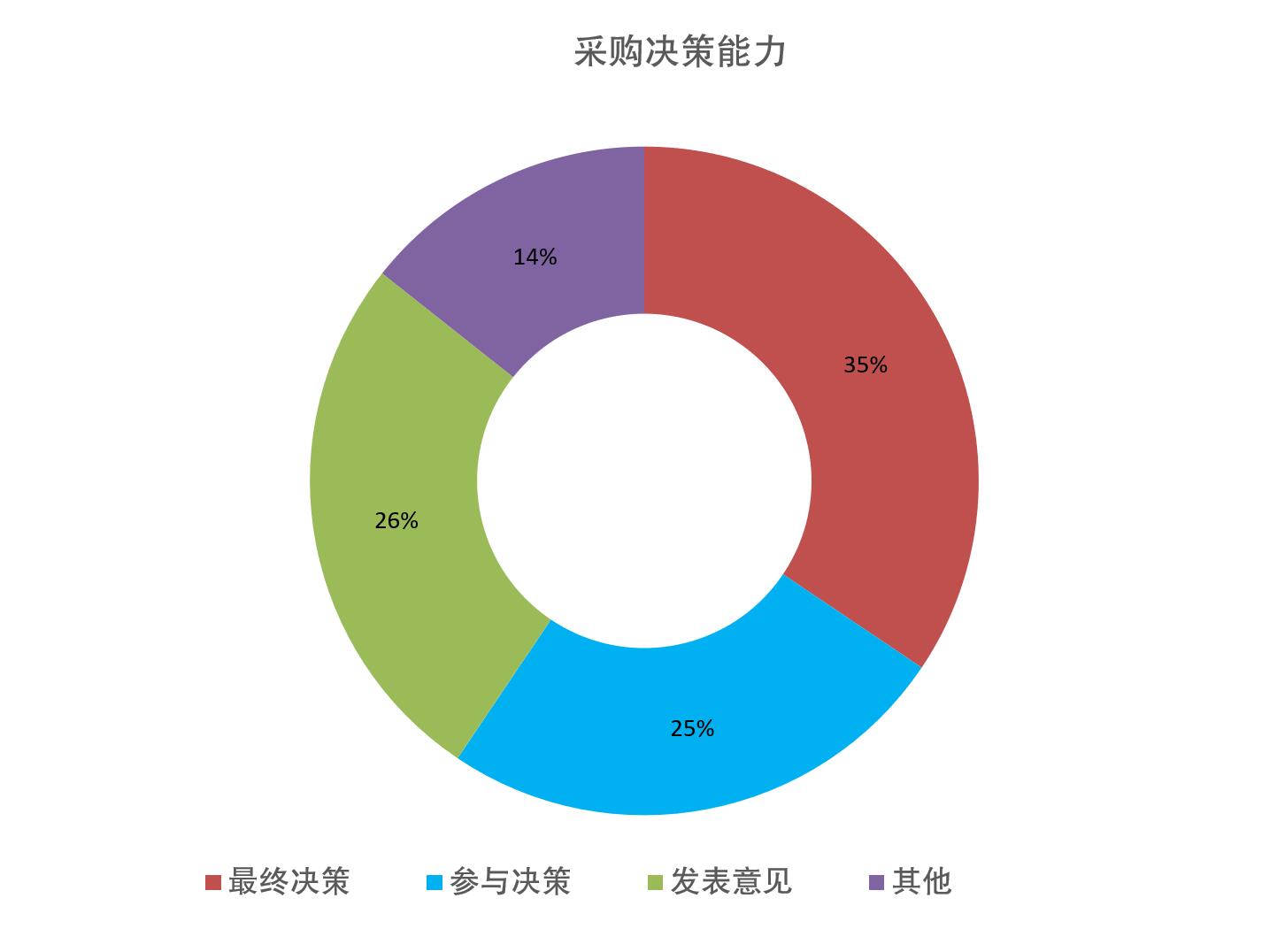 上海国际食品包装展览会观众参观目的统计